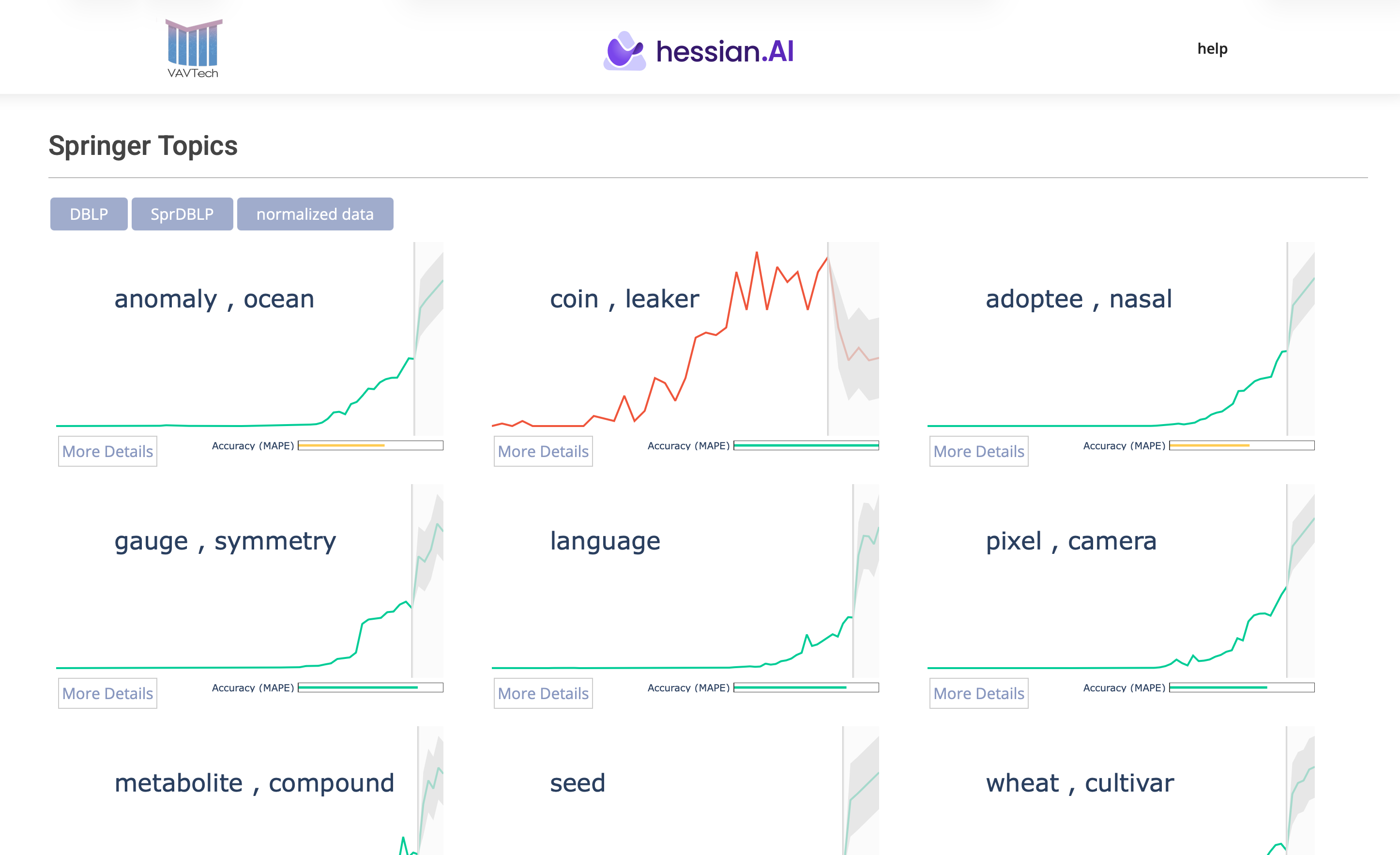VAVTech Trend Dashboard